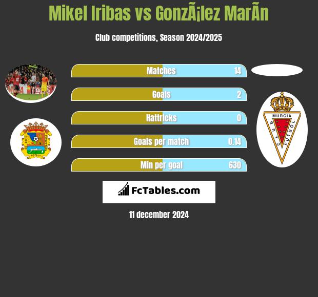 Mikel Iribas vs GonzÃ¡lez MarÃ­n h2h player stats