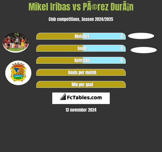 Mikel Iribas vs PÃ©rez DurÃ¡n h2h player stats