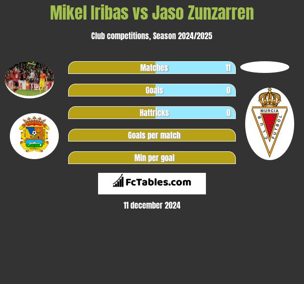 Mikel Iribas vs Jaso Zunzarren h2h player stats