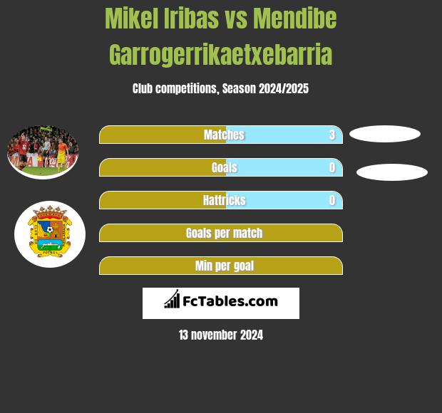 Mikel Iribas vs Mendibe Garrogerrikaetxebarria h2h player stats