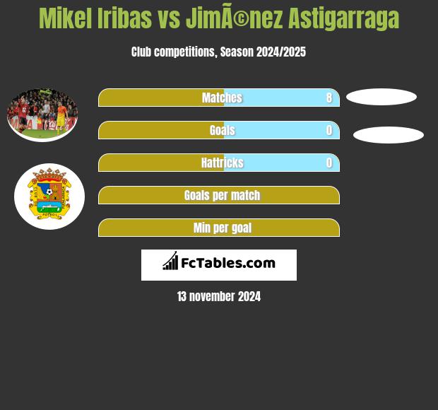 Mikel Iribas vs JimÃ©nez Astigarraga h2h player stats