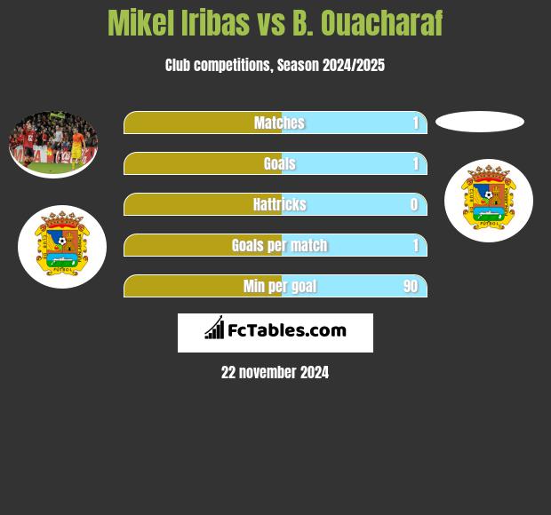 Mikel Iribas vs B. Ouacharaf h2h player stats