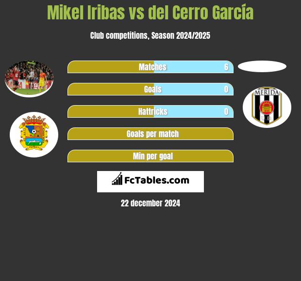 Mikel Iribas vs del Cerro García h2h player stats