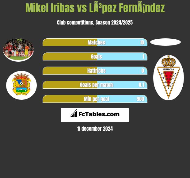 Mikel Iribas vs LÃ³pez FernÃ¡ndez h2h player stats