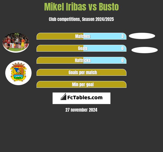 Mikel Iribas vs Busto h2h player stats