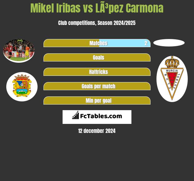 Mikel Iribas vs LÃ³pez Carmona h2h player stats