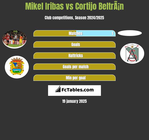 Mikel Iribas vs Cortijo BeltrÃ¡n h2h player stats