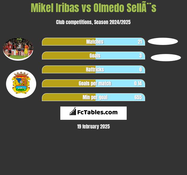 Mikel Iribas vs Olmedo SellÃ¨s h2h player stats