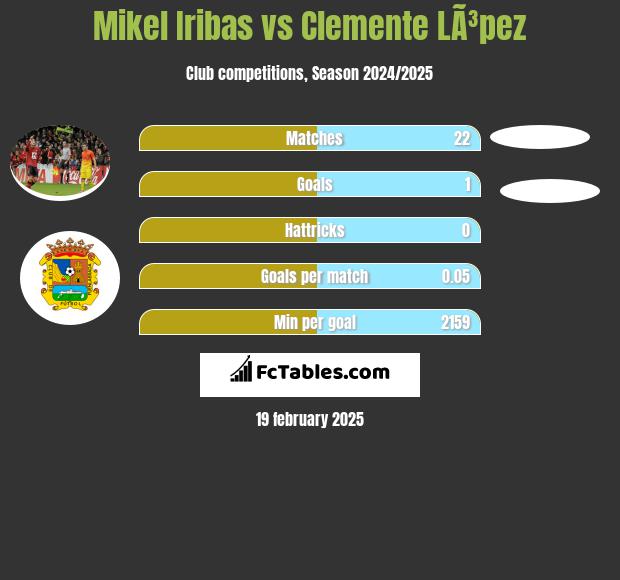 Mikel Iribas vs Clemente LÃ³pez h2h player stats