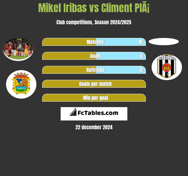 Mikel Iribas vs Climent PlÃ¡ h2h player stats