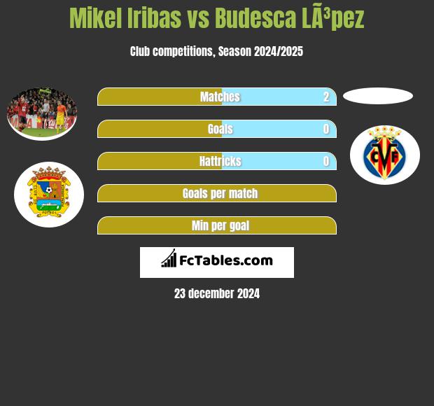 Mikel Iribas vs Budesca LÃ³pez h2h player stats