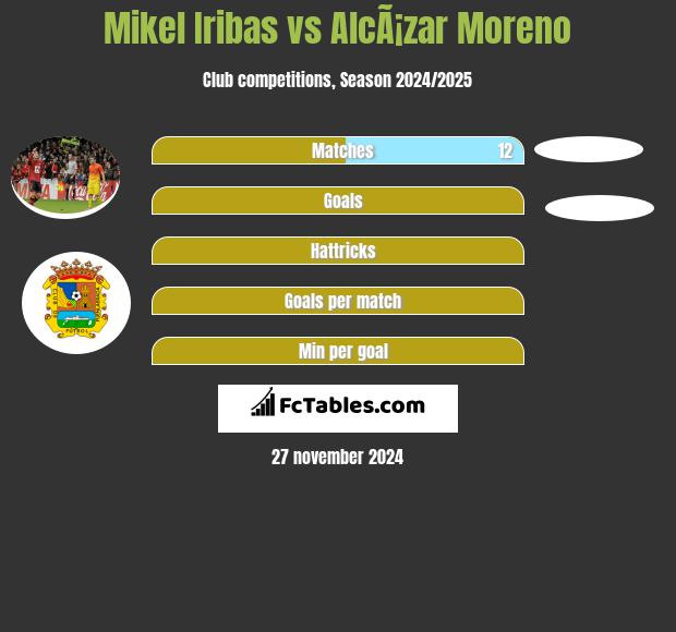 Mikel Iribas vs AlcÃ¡zar Moreno h2h player stats