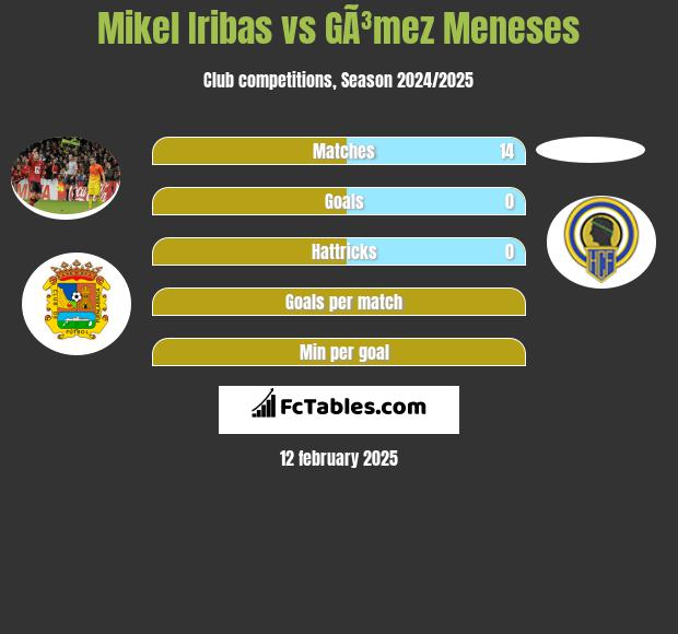 Mikel Iribas vs GÃ³mez Meneses h2h player stats