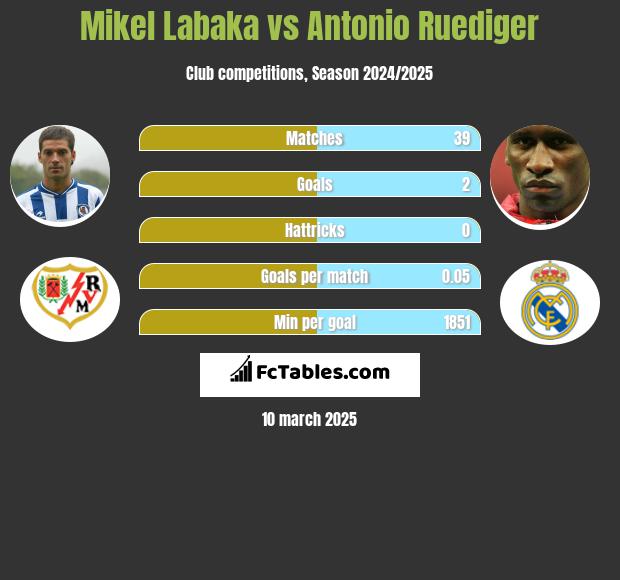 Mikel Labaka vs Antonio Ruediger h2h player stats