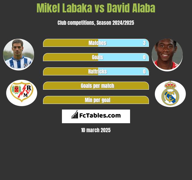 Mikel Labaka vs David Alaba h2h player stats