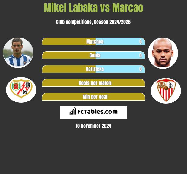 Mikel Labaka vs Marcao h2h player stats