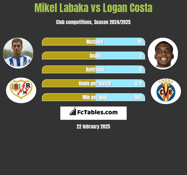 Mikel Labaka vs Logan Costa h2h player stats