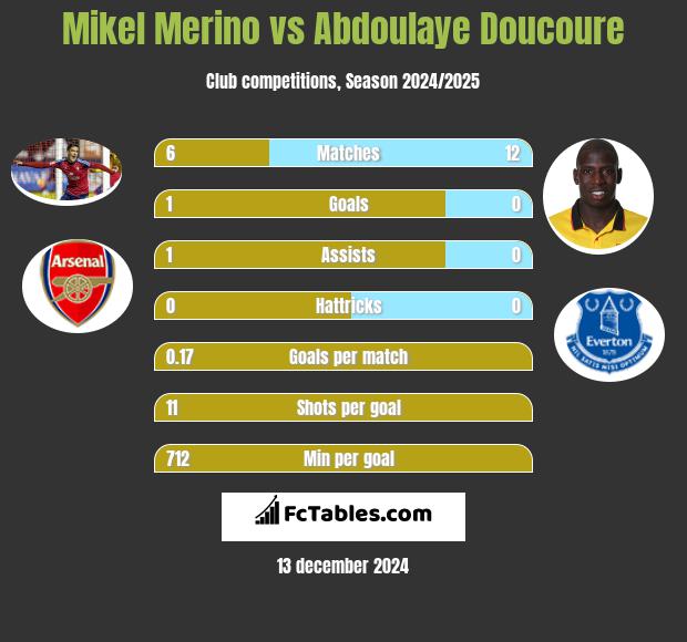 Mikel Merino vs Abdoulaye Doucoure h2h player stats