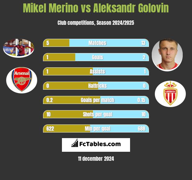 Mikel Merino vs Aleksandr Gołowin h2h player stats