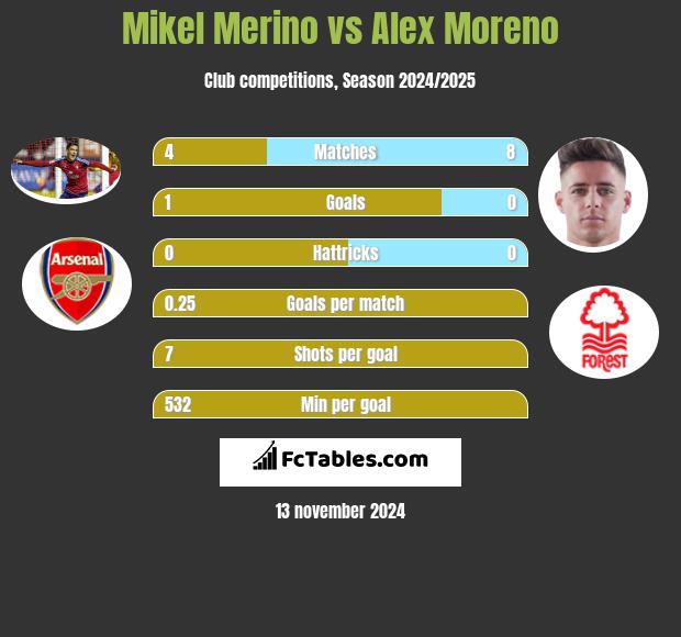 Mikel Merino vs Alex Moreno h2h player stats