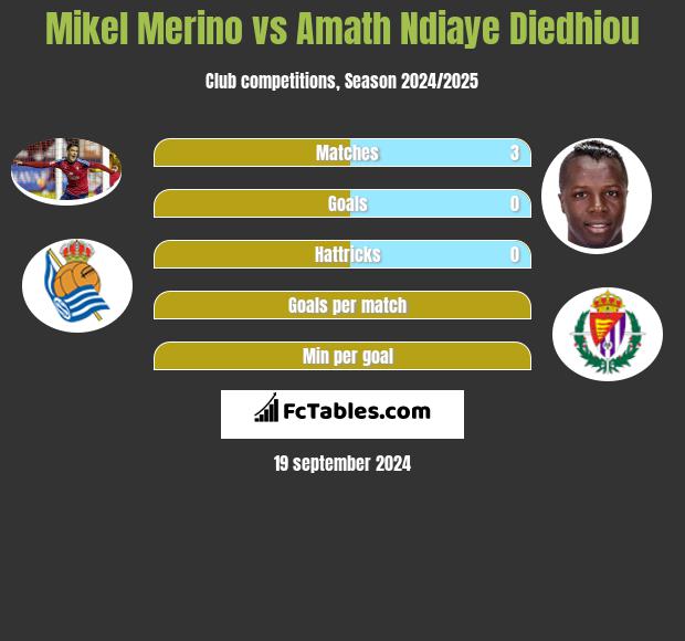 Mikel Merino vs Amath Ndiaye Diedhiou h2h player stats