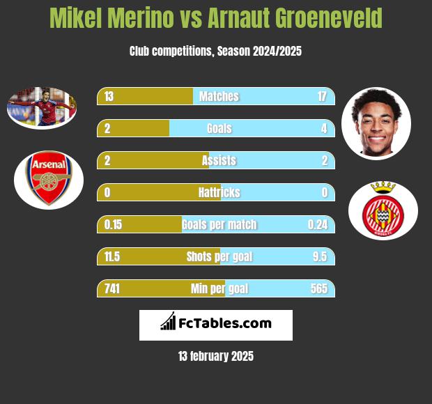 Mikel Merino vs Arnaut Groeneveld h2h player stats