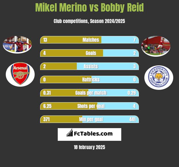 Mikel Merino vs Bobby Reid h2h player stats