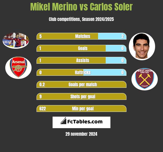 Mikel Merino vs Carlos Soler h2h player stats