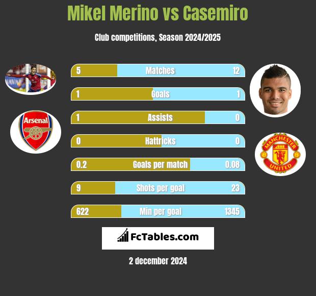 Mikel Merino vs Casemiro h2h player stats