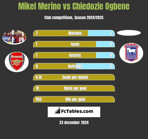 Mikel Merino vs Chiedozie Ogbene h2h player stats