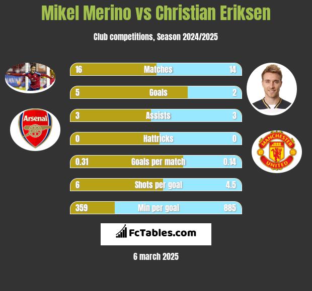 Mikel Merino vs Christian Eriksen h2h player stats