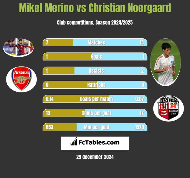 Mikel Merino vs Christian Noergaard h2h player stats