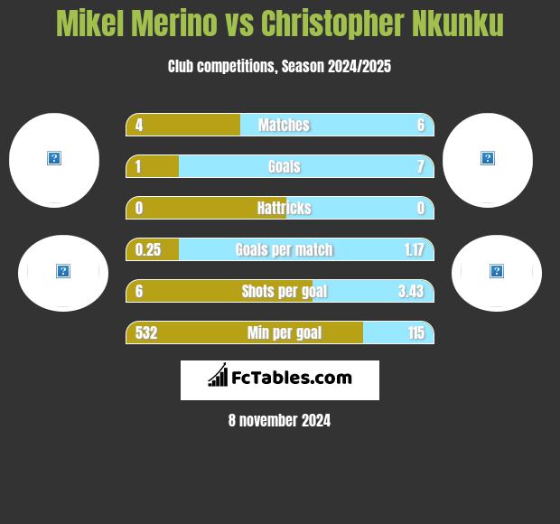 Mikel Merino vs Christopher Nkunku h2h player stats