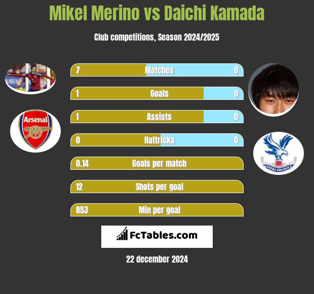 Mikel Merino vs Daichi Kamada h2h player stats