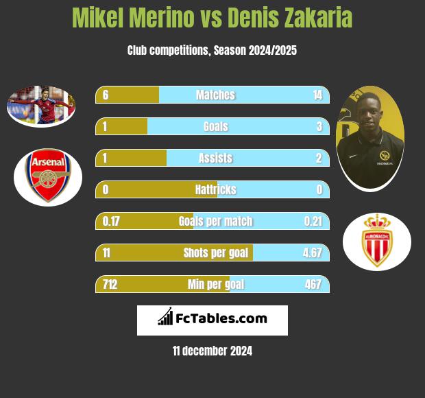 Mikel Merino vs Denis Zakaria h2h player stats