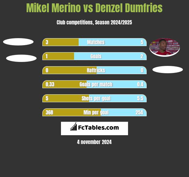 Mikel Merino vs Denzel Dumfries h2h player stats