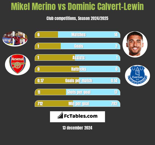 Mikel Merino vs Dominic Calvert-Lewin h2h player stats