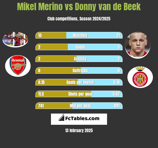 Mikel Merino vs Donny van de Beek h2h player stats