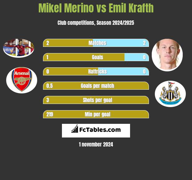 Mikel Merino vs Emil Krafth h2h player stats