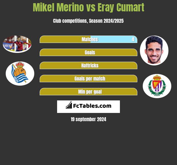 Mikel Merino vs Eray Cumart h2h player stats