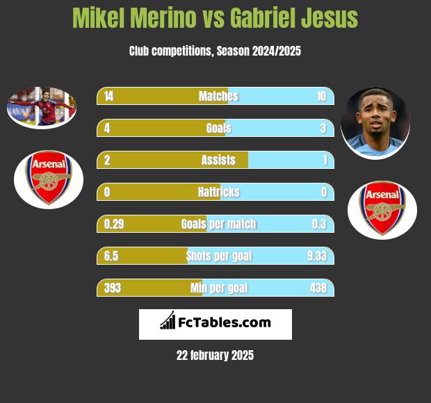 Mikel Merino vs Gabriel Jesus h2h player stats