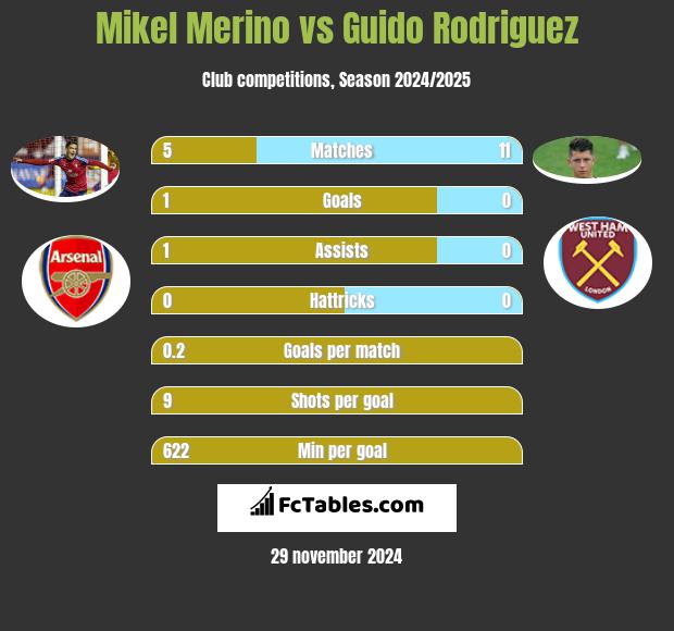 Mikel Merino vs Guido Rodriguez h2h player stats