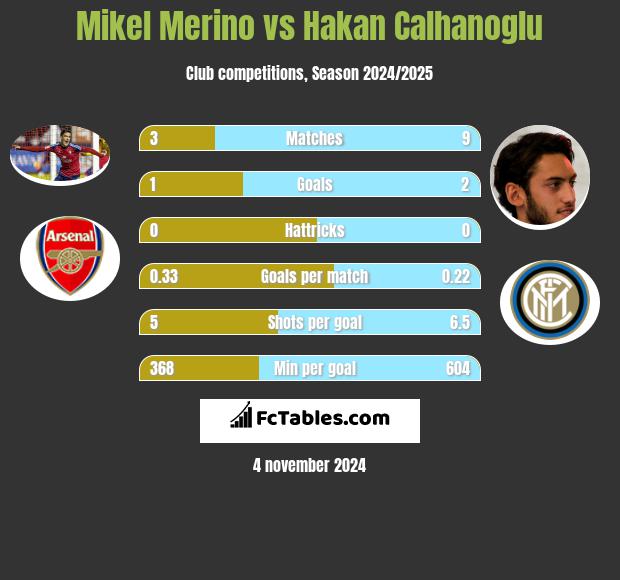 Mikel Merino vs Hakan Calhanoglu h2h player stats