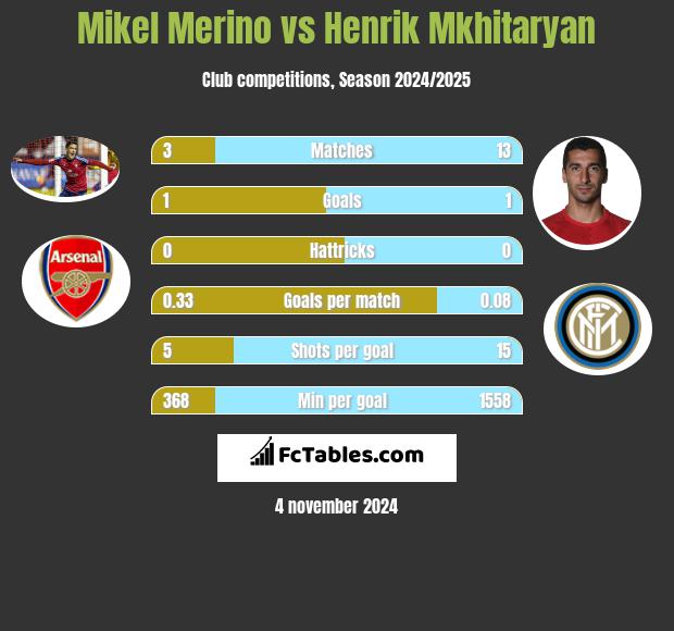 Mikel Merino vs Henrich Mchitarjan h2h player stats