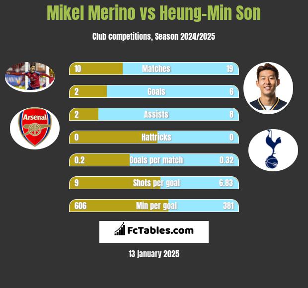 Mikel Merino vs Heung-Min Son h2h player stats