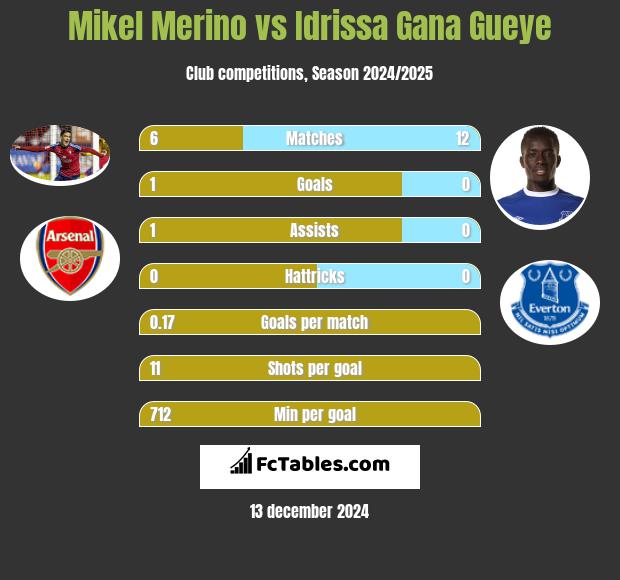 Mikel Merino vs Idrissa Gana Gueye h2h player stats