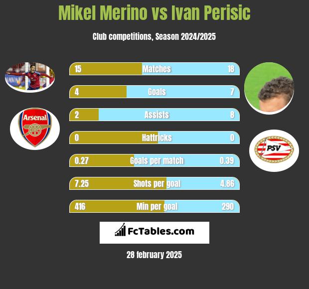 Mikel Merino vs Ivan Perisić h2h player stats