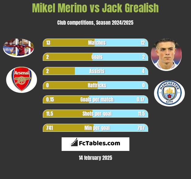 Mikel Merino vs Jack Grealish h2h player stats