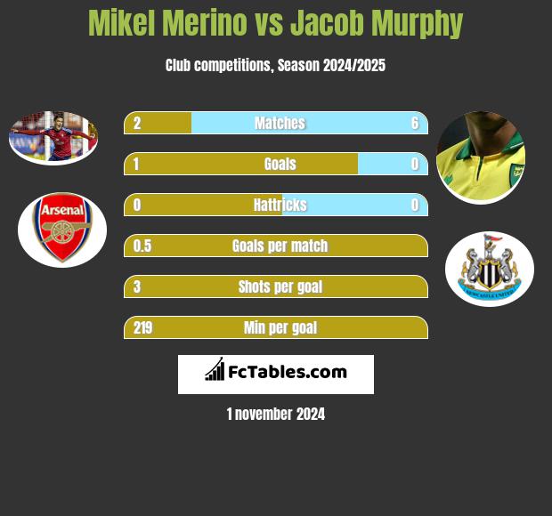 Mikel Merino vs Jacob Murphy h2h player stats