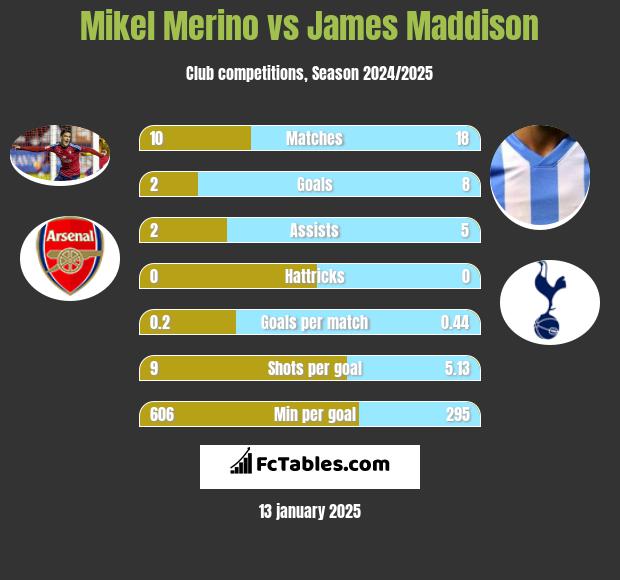 Mikel Merino vs James Maddison h2h player stats